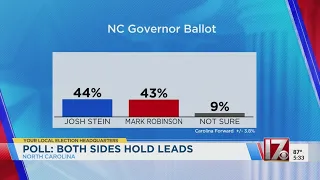 Both parties hold leads in NC elections, according to poll