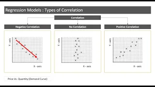 Introduction to types of Correlation