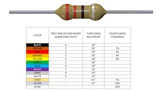 Resistor Color Codes, learn how to read color codes