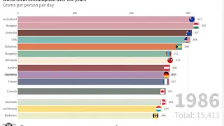 World Meat Consumption by Country through the years