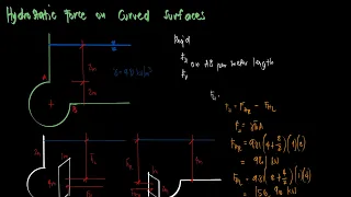 Hydrostatic Forces on Surfaces - Sample Problem 5