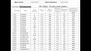 Результати ДЕМО посівів соняшника 2023. Сади України vs Лімагрейн