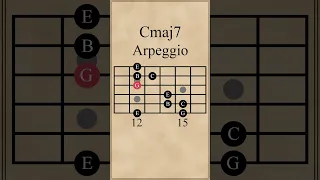 4 Positions of a C Major 7th Arpeggio