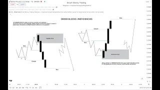 EL SECRETO PARA ELEGIR EL ORDER BLOCK CORRECTO PARA HACER ENTRADAS PERFECTAS | ICT ORDER BLOCK