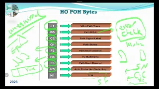 Optical Transmission Networks 12 SDH 4