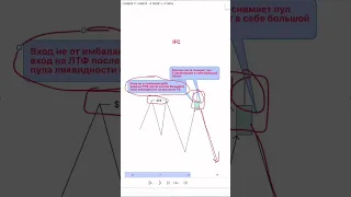 📊ЛУЧШАЯ ТОЧКА ВХОДА | Смарт Мани | Трединг