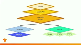 SysML 19: Daniel Smilkov, TensorFlow.js: Machine Learning for the Web and Beyond