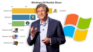 Most Popular Operating systems (Windows) 2003 - 2020 | Most Popular OS (windows) 2003 - 2020