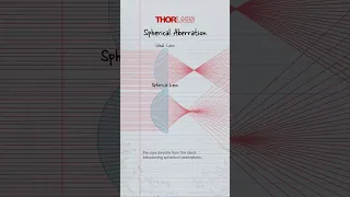 What is Spherical Aberration? | Optics Explained