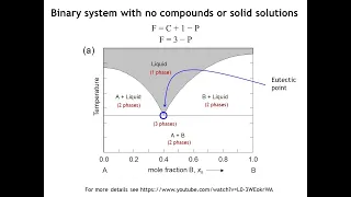 Lecture 19 Binary Phase Diagrams Part 1