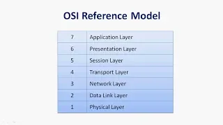 Network Protocols and Standards | TCP/IP Model | OSI Reference Model