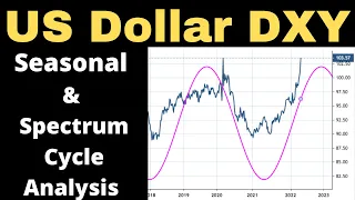 US Dollar DXY Cycle Analysis April 2022 Update!