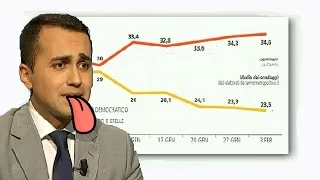 M5S crolla , PD schizza in su ,  Luigi "mailavoratounora" Di Maio rosica dall'  Annunziata