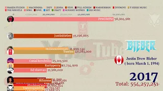 TOP 10 MOST SUBSCRIBED YOUTUBE CHANNELS 2012 - 2019