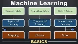 Machine Learning Explained | ML Concepts - Beginners Overview