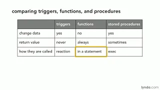 SQL Server Tutorial - Comparing triggers, functions, and procedures