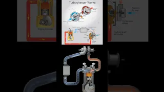 turbocharged bike engine // turbocharged bike working principle #turbo #engine