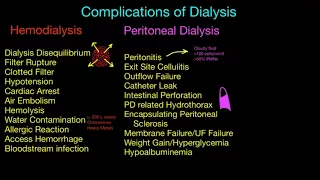 Dialysis Complications and Access