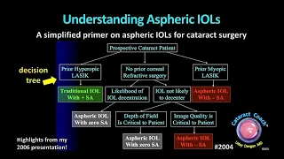 CataractCoach™ 2004: understanding aspheric IOLs