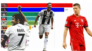 Top 10 Goalscorers in UEFA Champions League modern History (2000 - 2022)