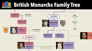 British Monarchs Family Tree | Alfred the Great to Charles III