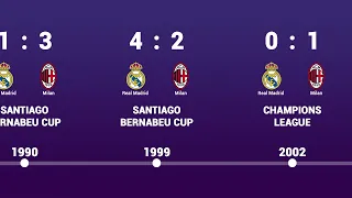 Real Madrid vs Milan - Head to Head history timeline 1956 - 2023