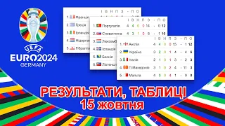 Євро 2024 - матчі 15 жовтня - результати, таблиці