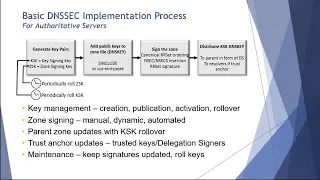 DNSSEC Administration