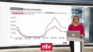 Aktuelle Zahlen zur Corona-Krise - Lockern mit Schnelltests "könnte funktionieren" | ntv