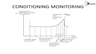 Conditioning Monitoring and Fault Diagnosis - Vibration Measuring Instruments