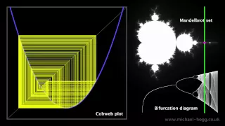 Mandelbrot set - from order to chaos