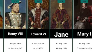 Timeline of English and British monarchs