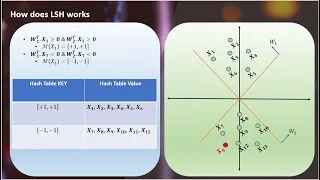 9. Optimized KNN part 2 | Locality Sensitive Hashing