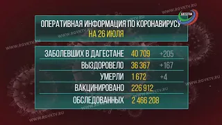 В Дагестане коронавирус подтвердился у 205 человек
