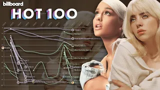 ARIANA GRANDE vs. BILLIE EILISH: Billboard Hot 100 Chart History (2018-2022)