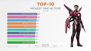 The World's Top 10 Highest-Paid Actors from 2006 to 2019