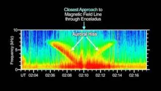 Шум полярного сияния Энцелада и Сатурна. (NASA)