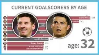 Current Popular Scorers By Age 16-38 (Ronaldo vs Messi vs Naymar vs Mpape)_FOOTBALL RANKING