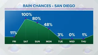 Easter weekend storm could bring more rain to San Diego County than the region averages in March