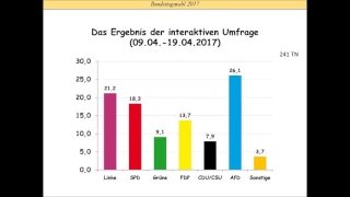 Bundestagswahl 2017: neue interaktive Umfrage (30.04.2017)