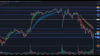 How to use key levels to predict price action on $SPY