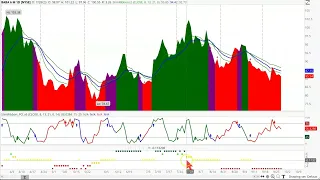 AAPL, AMZN, DE, GOOG, MCD, META... 48 Top Weights & Highflyers using askSim Level 4 Momentum Studies