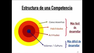 Evaluación por competencias