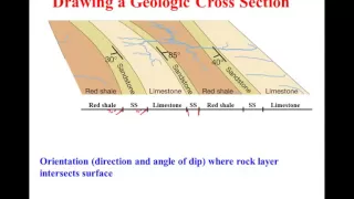 Drawing a Geologic Cross Section