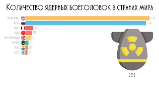 Ядерные державы.Количество ядерных боеголовок в странах 1945-2022.Статистика.Ядерное сдерживание