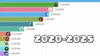 Top 25 Most Subscribed to Geometry Dash YouTubers (2020 - 2025)