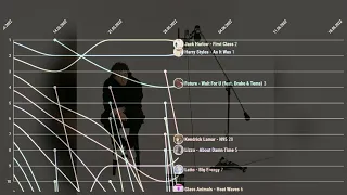 Billboard Hot 100 Top 10 - 2022