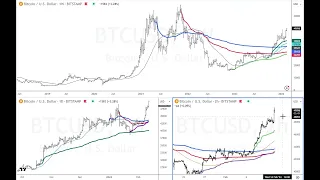 Bitcoin Stops with Multiple Timeframes - Risk Management