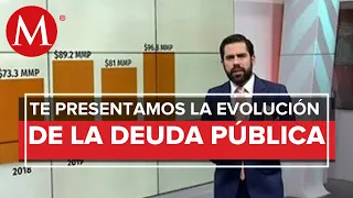 La evolución de la deuda pública en México