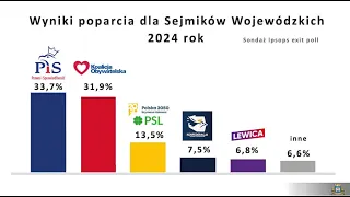 Wybory samorządowe 2024 sarmatofaszyzm jeszcze fika - dr Piotr Napierała